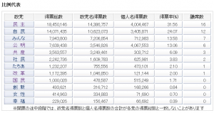 比例区の得票数