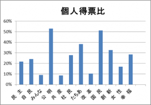 個人得票比